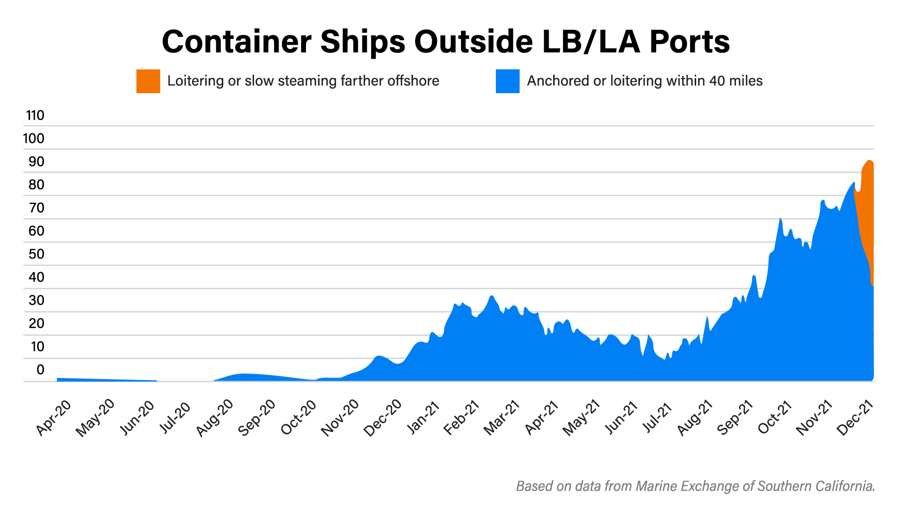 Chart showing the number of container ships at California ports 2020-2022