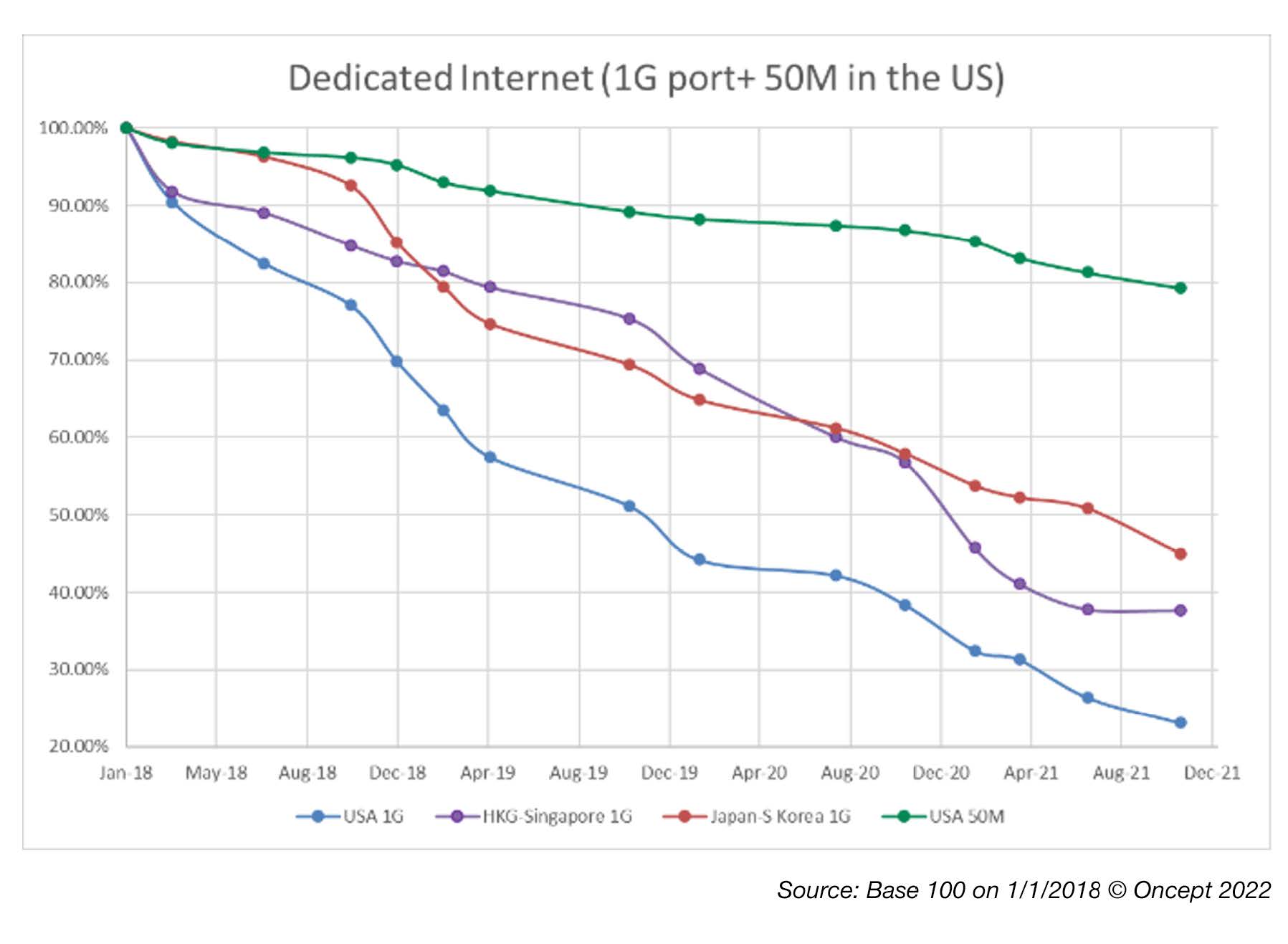 Chart showing Dedicated internet in the US