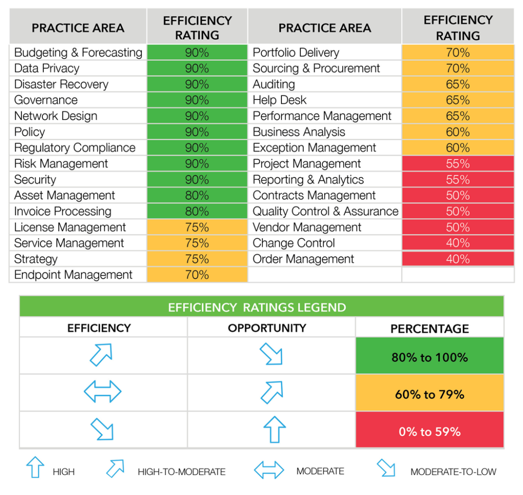 A chart ranking 29 practice areas according to a percentage score.