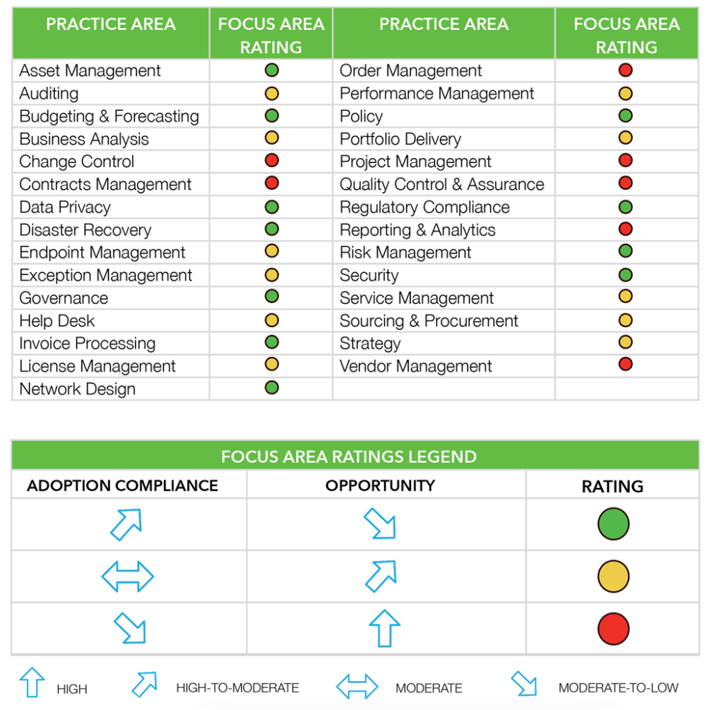 Focus Area Ratings chart